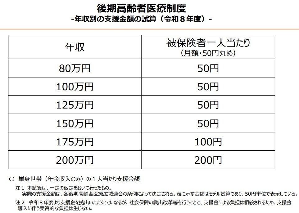 年収別の支援金額の試算（令和8年度）