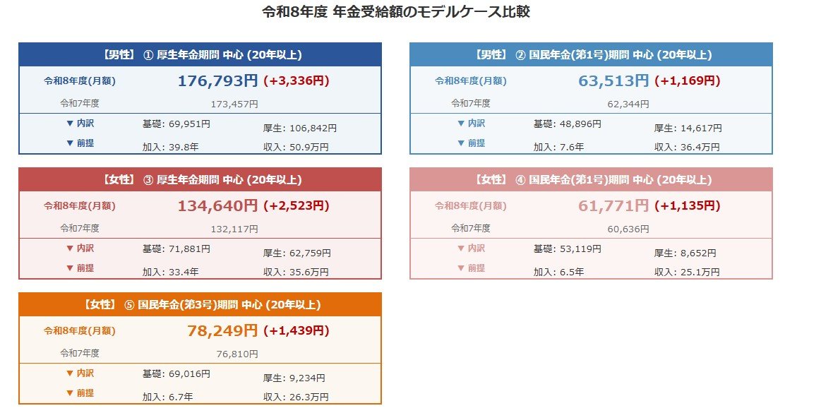 多様なライフコースに応じた年金額
