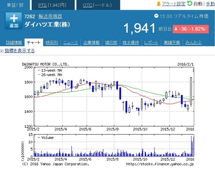 なぜトヨタはダイハツをわざわざ完全子会社化するのか Limo くらしとお金の経済メディア