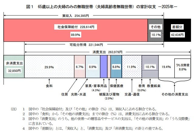 65歳以上の生活費