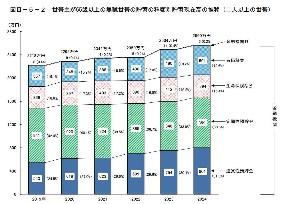 【写真1枚目/全4枚】65歳以上・無職夫婦世帯の平均貯蓄額。では勤労世帯も含む平均はいくら？次の写真をチェック