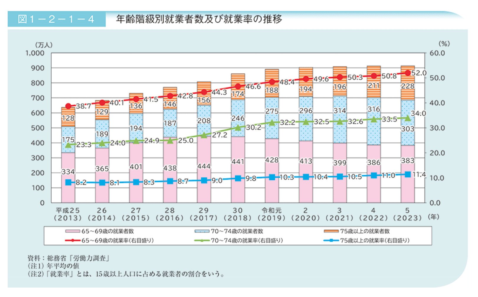就業率の推移