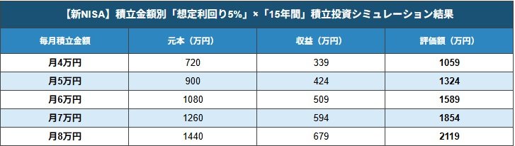 【新NISA】積立金額別「運用利回り5％」積立投資シミュレーション結果