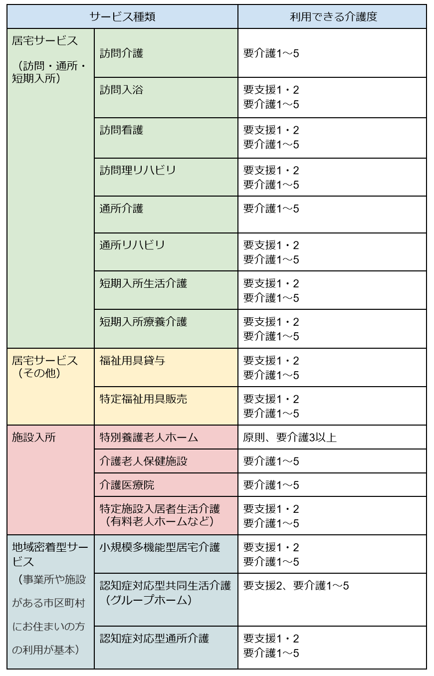 【介護保険】要支援と要介護の違いは?利用できるサービスや支給限度額を解説 要支援と要介護で利用できる老人ホームとは | 3ページ目 ...