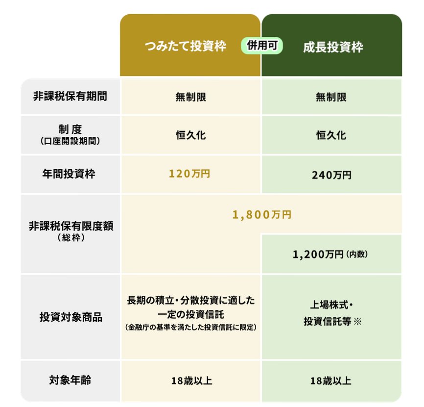 【新NISA】「つみたて投資枠」と「成長投資枠」の特徴