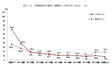 30 40歳代女性の再就職 正社員vsパート どっちが多い 育児中の女性の仕事事情 女性の転職問題 第1子産後の女性の就業状況とは 3ページ目 Limo くらしとお金の経済メディア