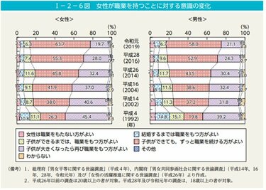 30 40歳代女性の再就職 正社員vsパート どっちが多い 育児中の女性の仕事事情 女性の転職問題 第1子産後の女性の就業状況とは 2ページ目 Limo くらしとお金の経済メディア