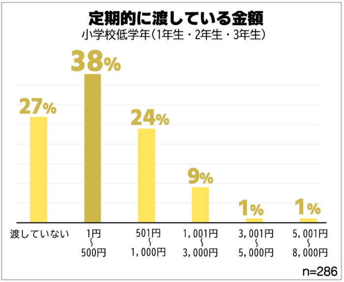 いくらが相場？「子どものお小遣いで金育できる」と思う親に欠けた視点 お小遣いをあげるなら親の金融リテラシーが必須に Limo くらしと