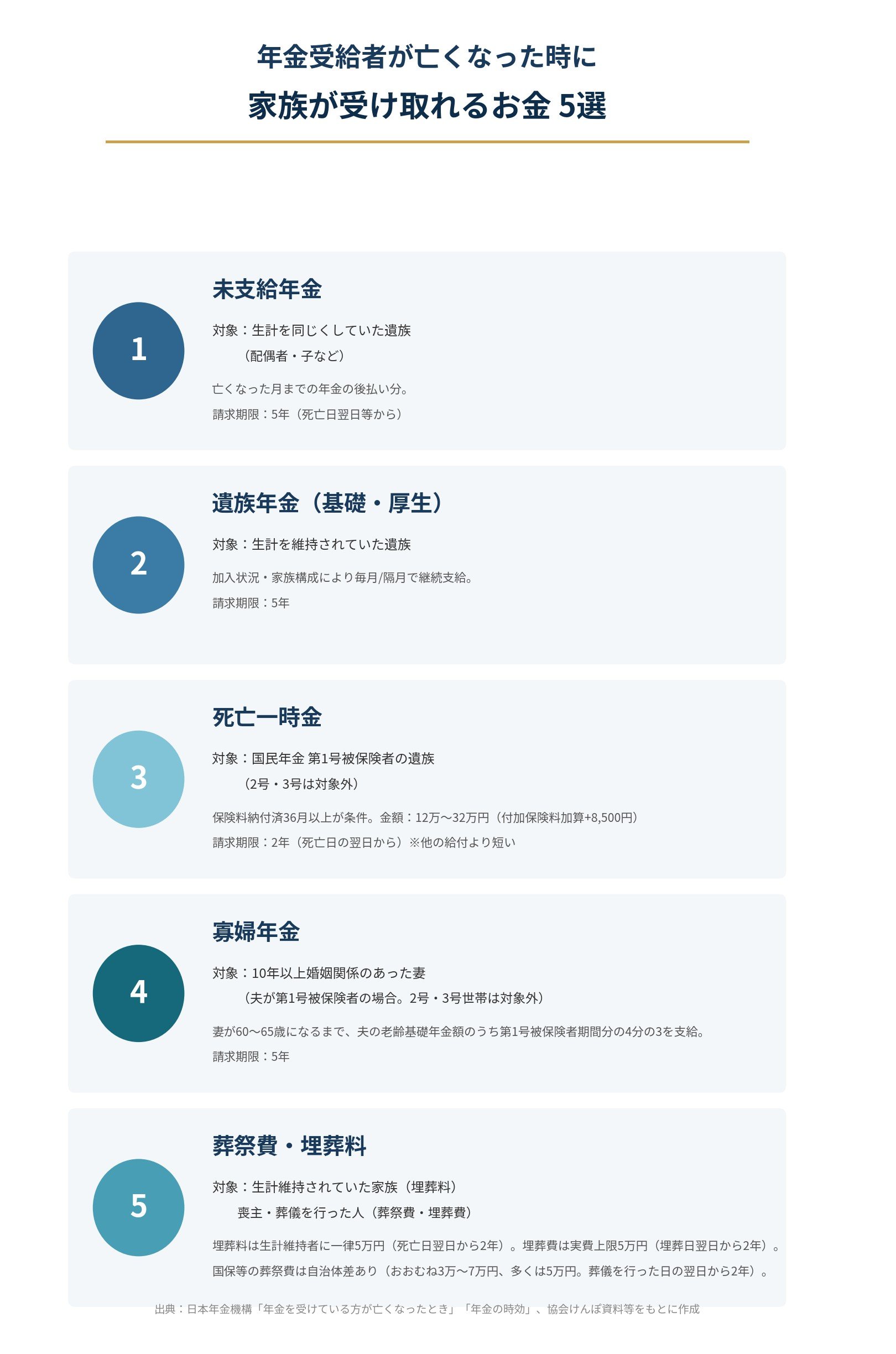 年金受給者が亡くなった時に家族が受け取れるお金5選（未支給年金・遺族年金・死亡一時金・寡婦年金・葬祭費・埋葬料の対象者・金額・請求期限一覧）