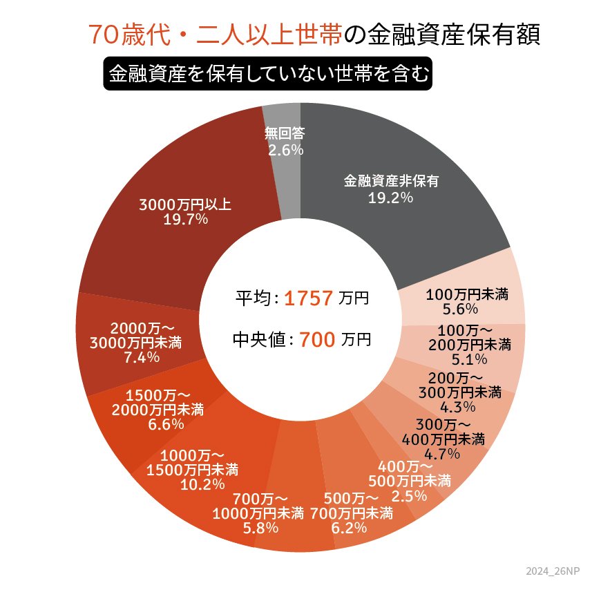 【貯蓄額の円グラフ】70歳代・二人以上世帯