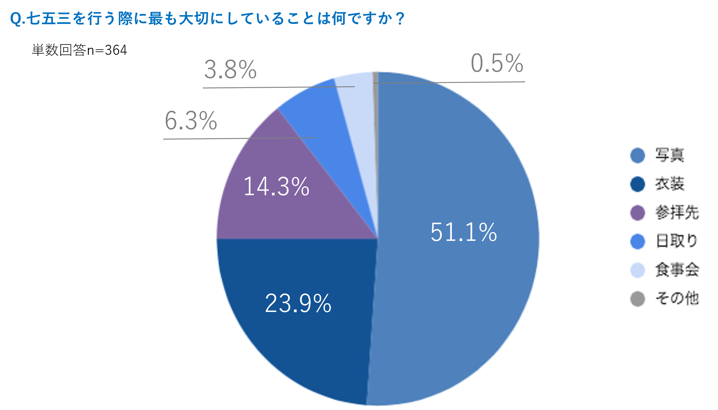 七五三を5月にするとお得 写真にかかるお金やコロナ禍で変わった行事のあり方 ニフティニュース