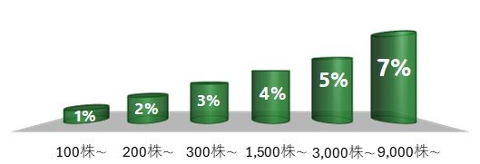 持株数に応じて1~7%の還元