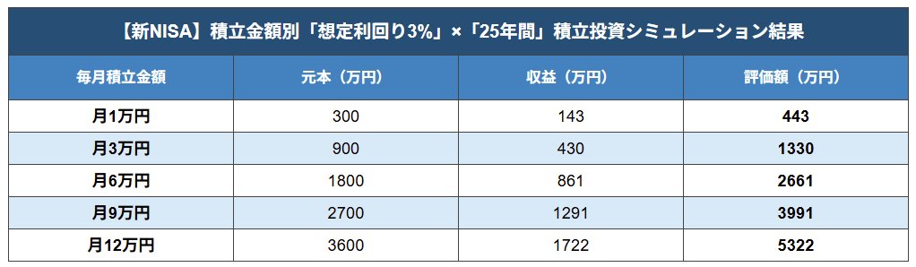 【新NISA】積立金額別「運用利回り3%」積立投資シミュレーション結果