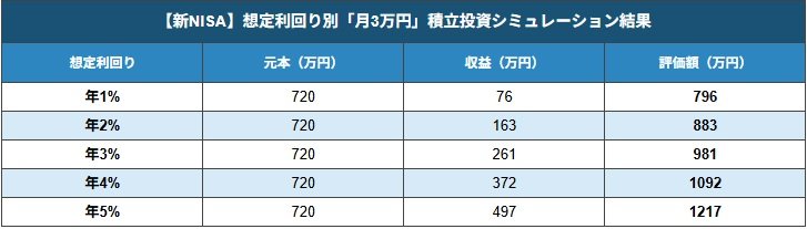 【新NISA】運用利回り別「月3万円」積立投資シミュレーション結果