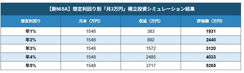 【新NISA】運用利回り別「月3万円」積立投資シミュレーション結果