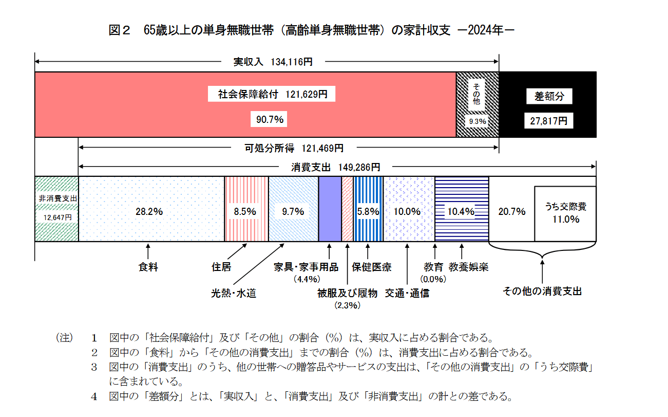ひとりの老後の生活費