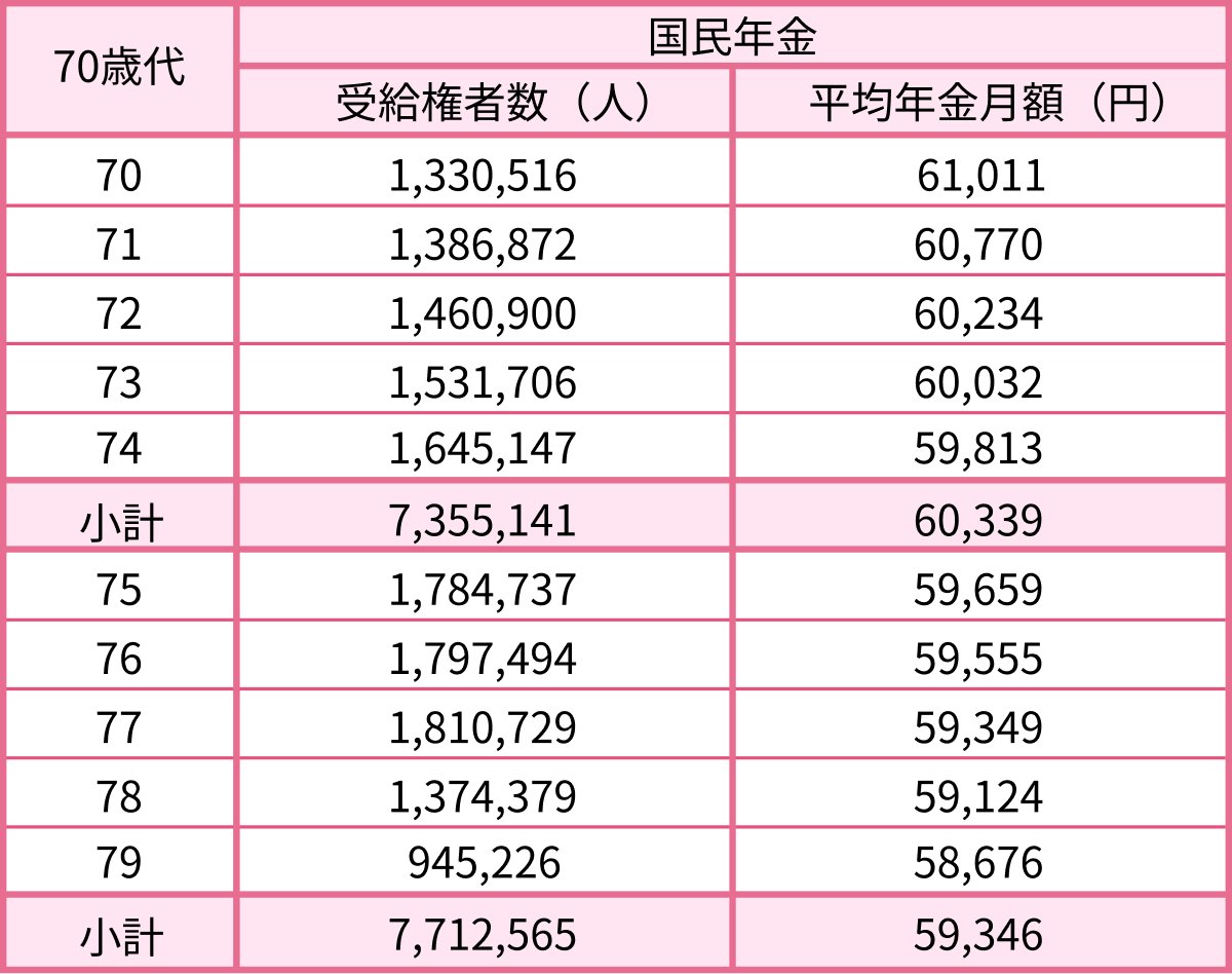 70歳代の国民年金の平均月額
