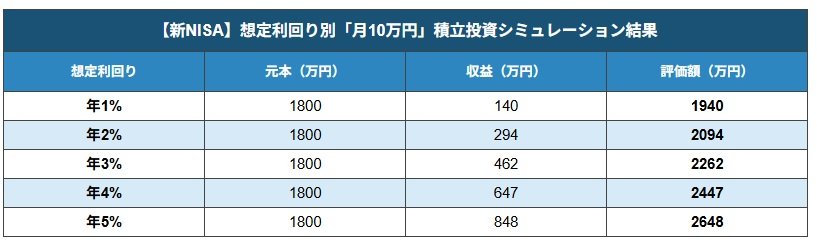 【新NISA】運用利回り別「月10万円」積立投資シミュレーション結果