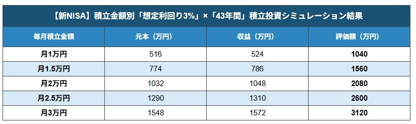 【新NISA】積立金額別「運用利回り3%」積立投資シミュレーション結果