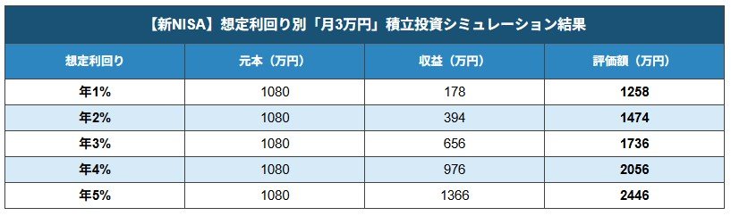 【新NISA】運用利回り別「月3万円」積立投資シミュレーション結果
