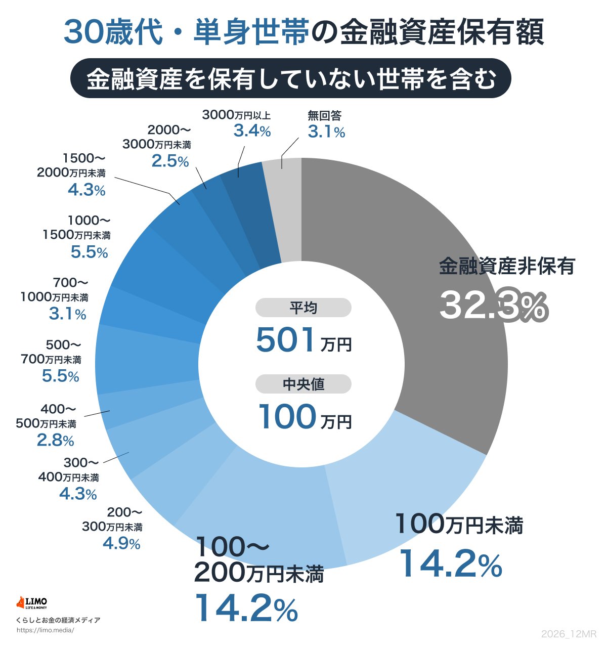 30歳代・単身世帯の金融資産保有額（金融資産非保有世帯含む）