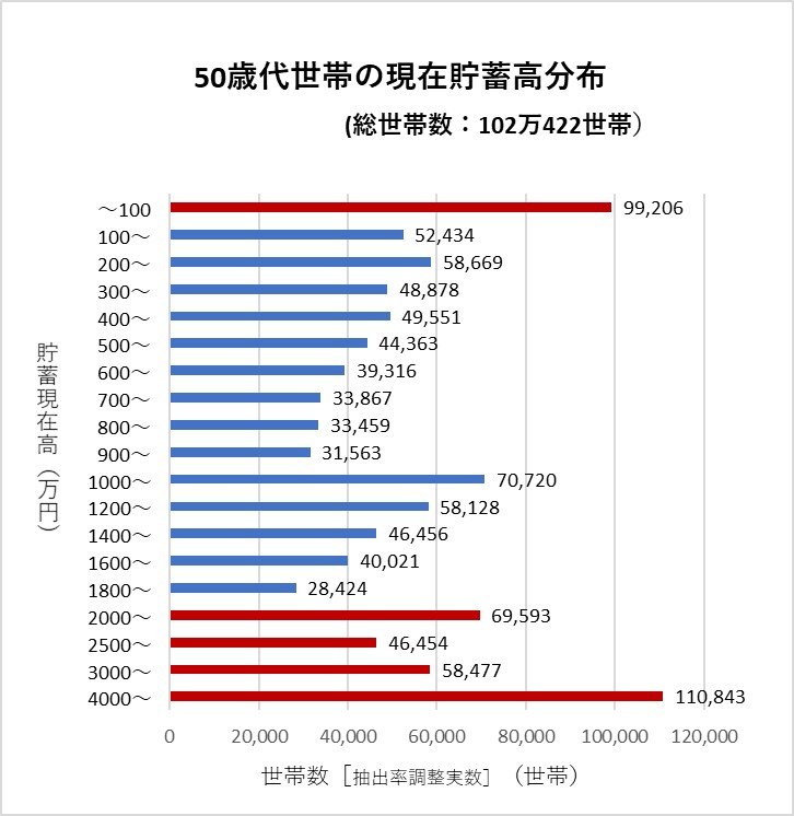 50代 貯金2000万円 ある世帯は どれ程いるか 2ページ目 Limo くらしとお金の経済メディア