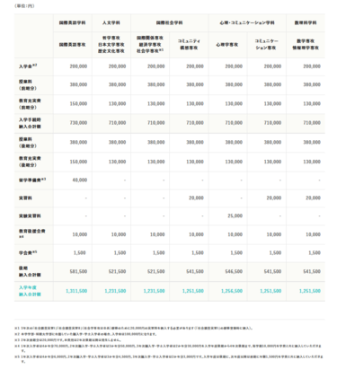 大学学費 日本女子大学と東京女子大学は お嬢様 なのか 学費や教育内容を確認 女子大の学費は平均と比べてどれくらいか 4ページ目 Limo くらしとお金の経済メディア