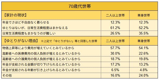 70歳代の生活実感《二人以上世帯・単身世帯》