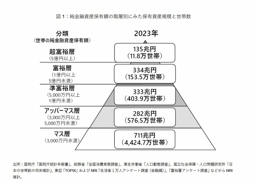 【写真1枚目/全3枚】日本での富裕層の世帯数。以降の写真で富裕層の増加傾向を紹介