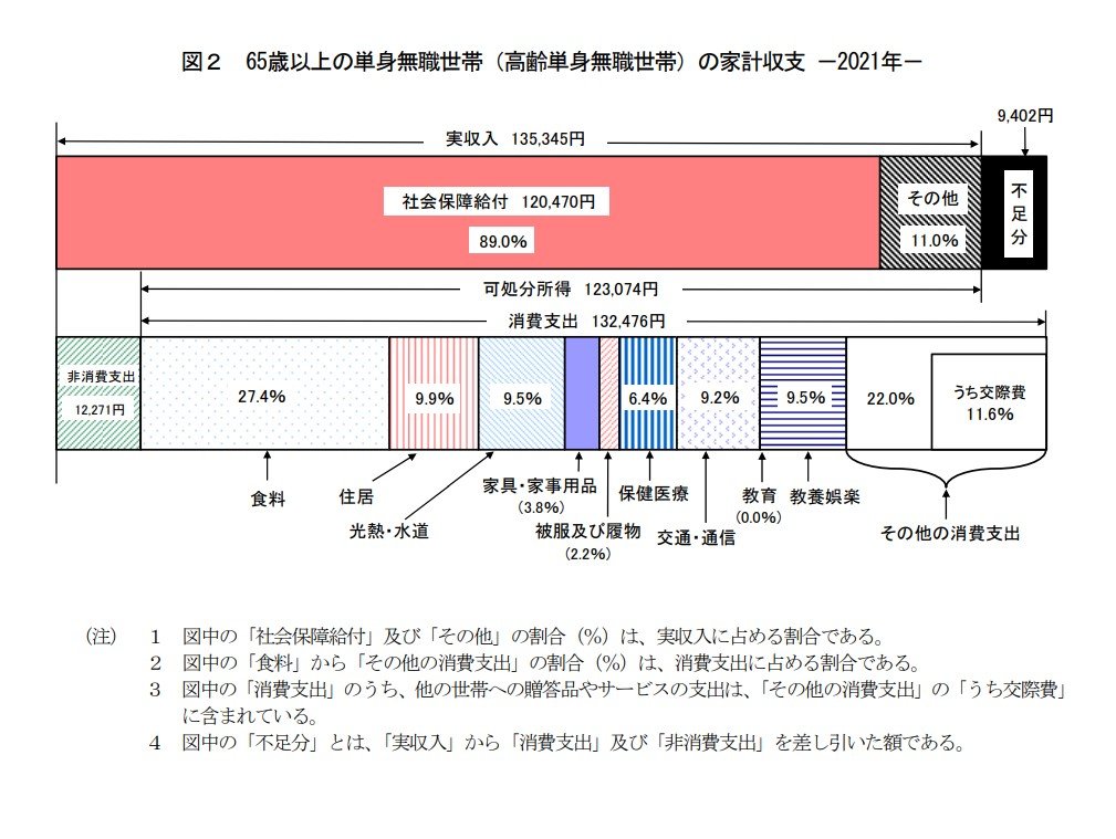 60代「おひとりさま」平均的な年金・貯蓄額【定年後】生活費の赤字は月いくらか｜ニフティニュース