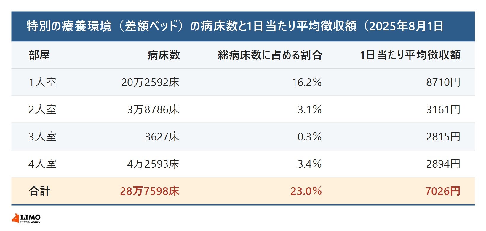 差額ベッドの病床数と1日当たり平均徴収額