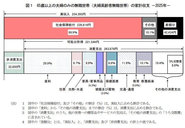 65歳以上の夫婦のみ無職世帯」家計収支（2025年）
