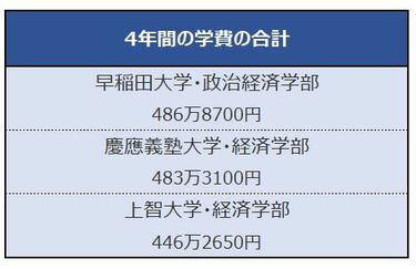 早稲田政経・慶應経済・上智経済【大学学費比較】4年間の学費が一番