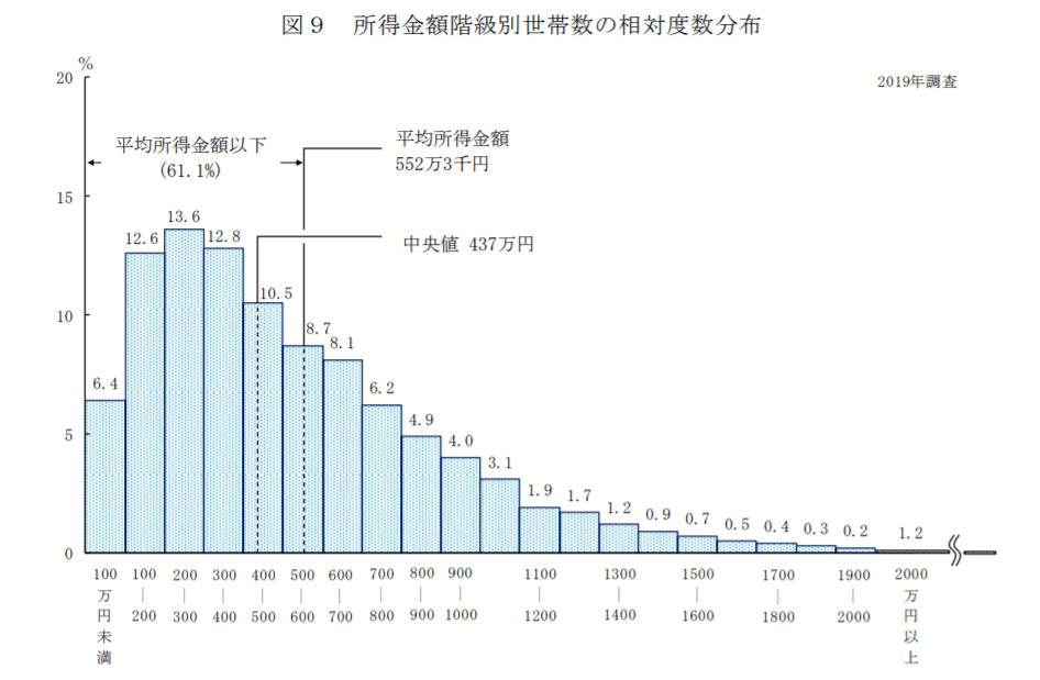 年収1000万円 あったらお金をかけたいことは 日本で年収1000万円超は4 6 ニフティニュース