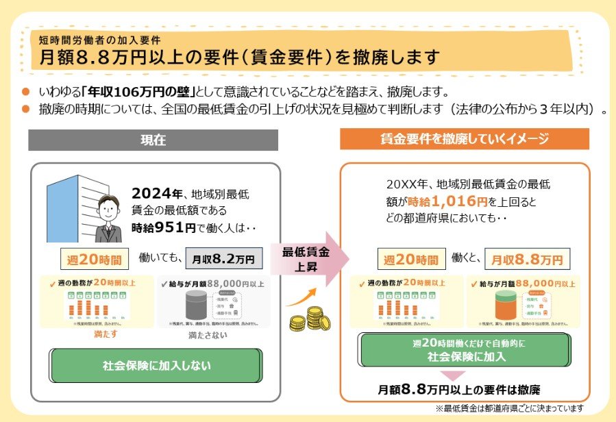 短時間労働者の社会保険の賃金要件の撤廃