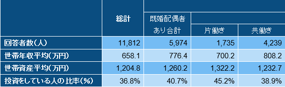 共働き世帯は資産が少ない 年収が多くても資産形成につながらないのはなぜか 2ページ目 Limo くらしとお金の経済メディア