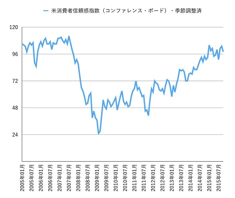 2015年11月24日 火 発表の米消費者信頼感指数 コンファレンスボード は要チェック Limo くらしとお金の経済メディア