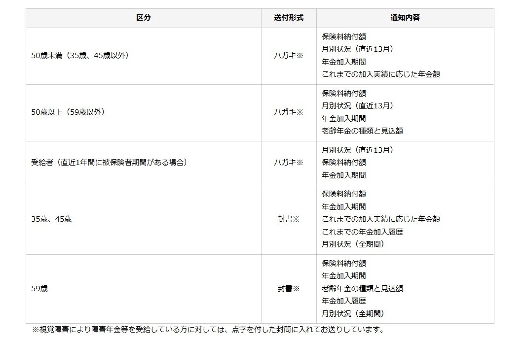 ねんきん定期便