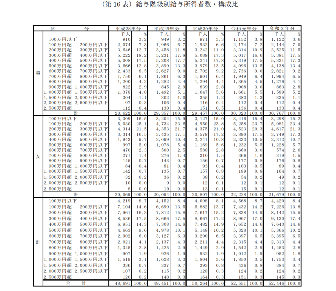 年収1000万円 あったらお金をかけたいことは 日本で年収1000万円超は4 6 ニフティニュース