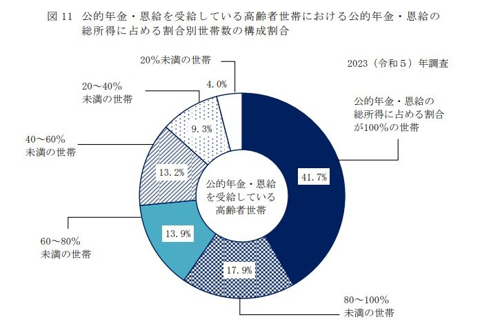 年金だけで生活する高齢者世帯の割合