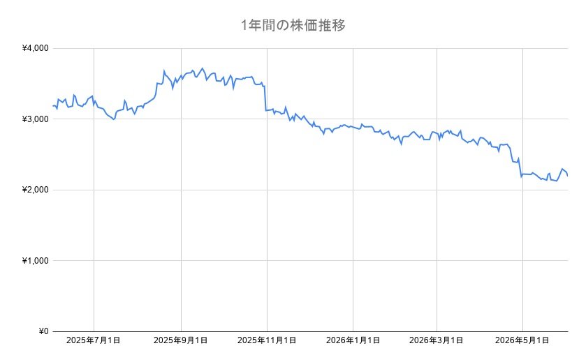 オリエンタルランドの1年間の株価チャート
