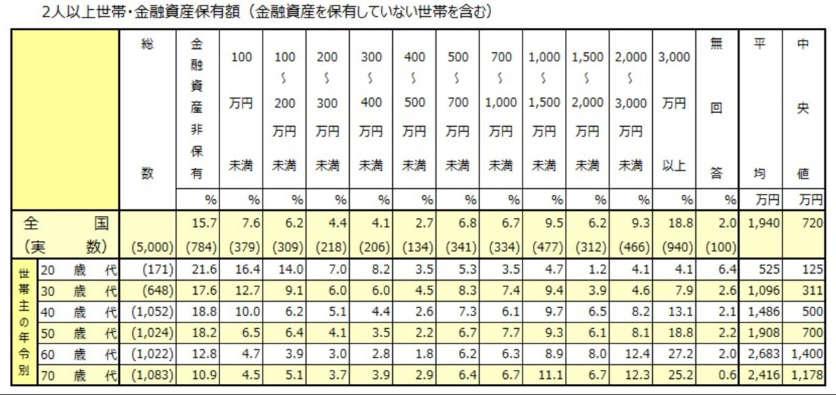 【年代別】二人以上世帯の金融資産保有額（金融資産非保有世帯含む）