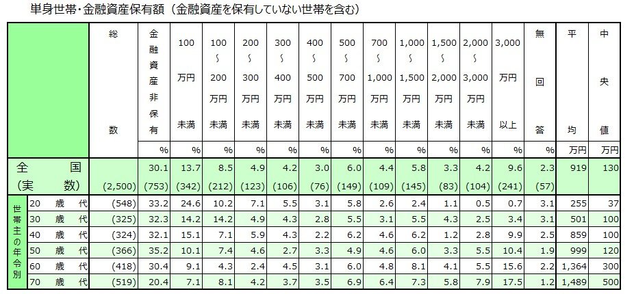 単身世帯の平均貯蓄額