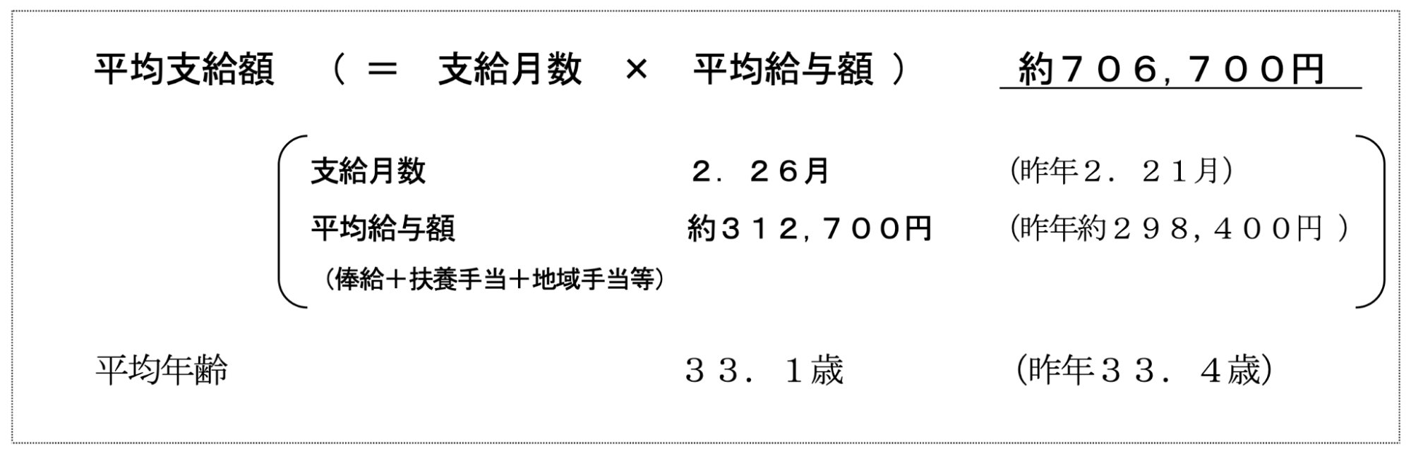 国家公務員2025年「夏のボーナス」