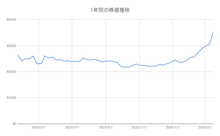 商船三井の株価推移(1年間)