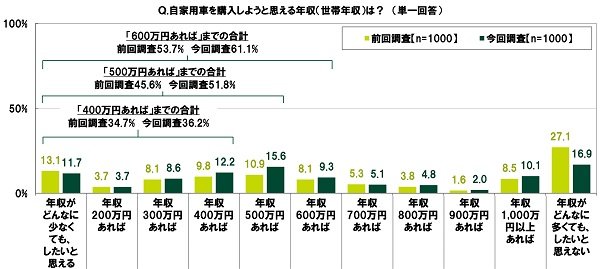 代が 車を購入しよう と思えるのは年収500万円 代で年収が高い職種や業種は ニフティニュース