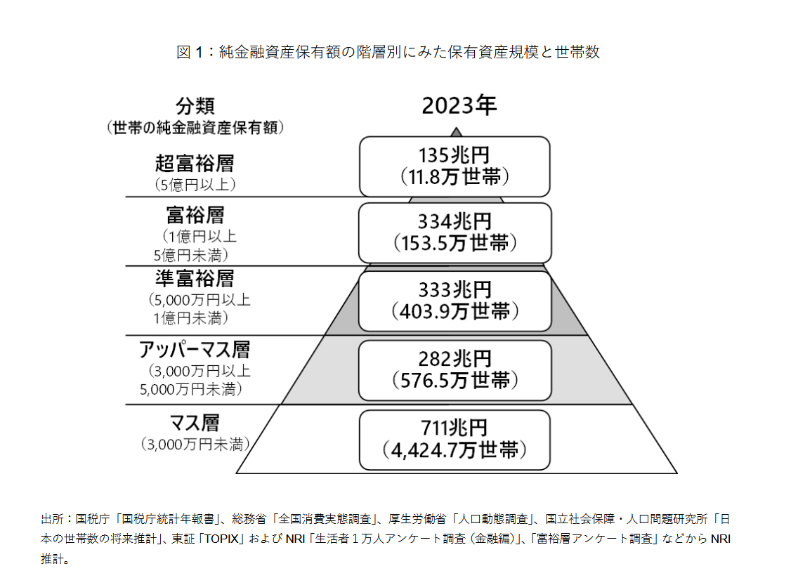 富裕層の世帯数