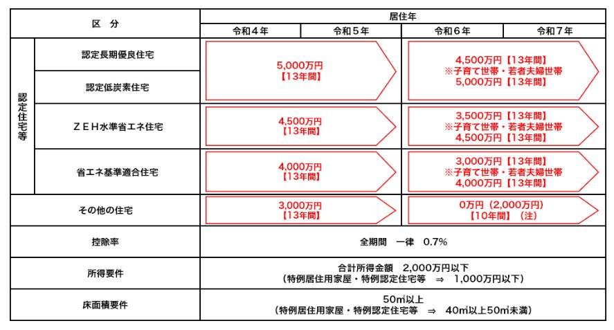 住宅ローン控除の借入限度額と控除期間
