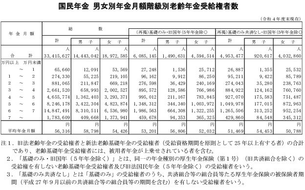 【国民年金】月額階級別の老齢年金受給権者数