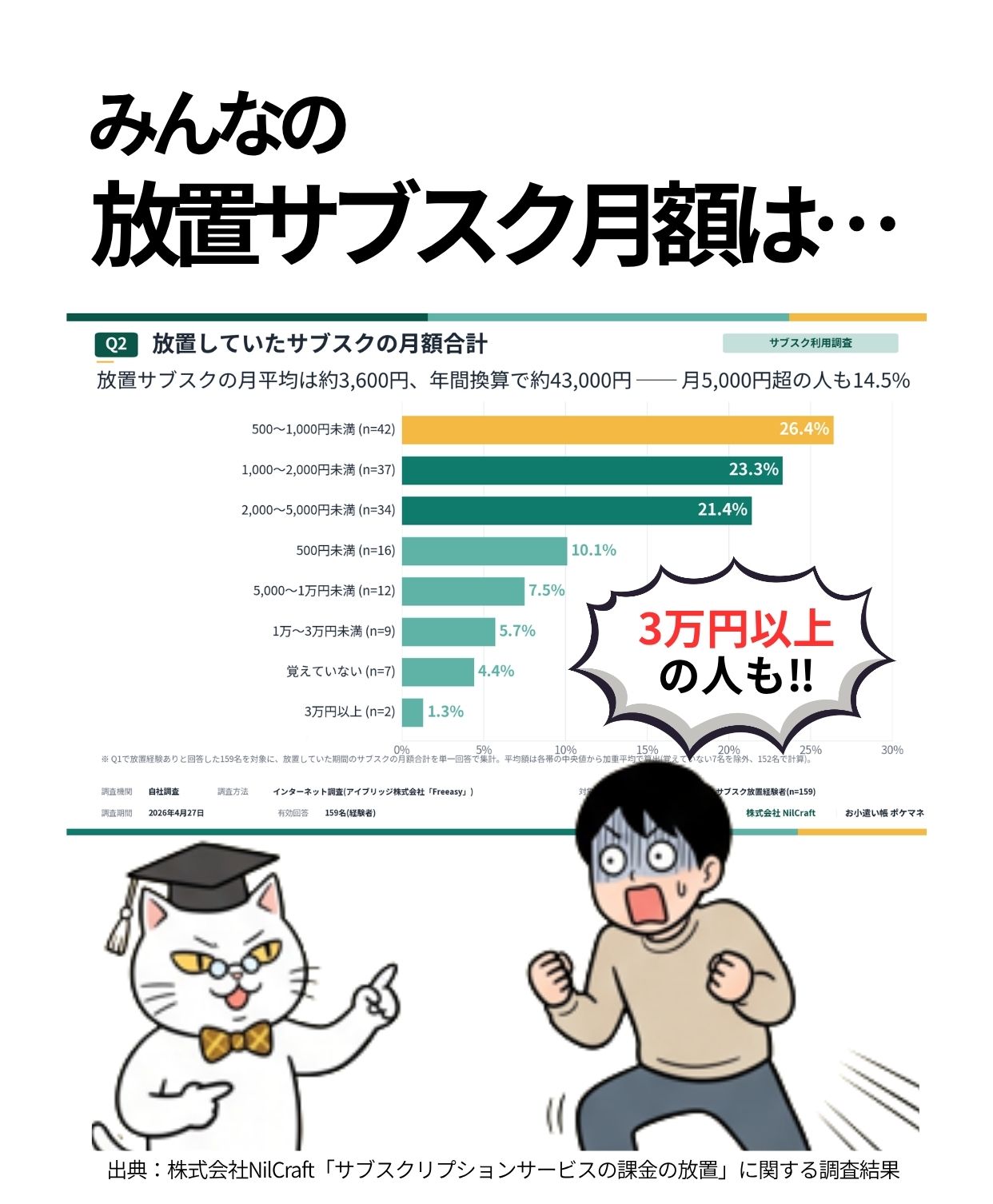 放置サブスクの平均月額と影響
